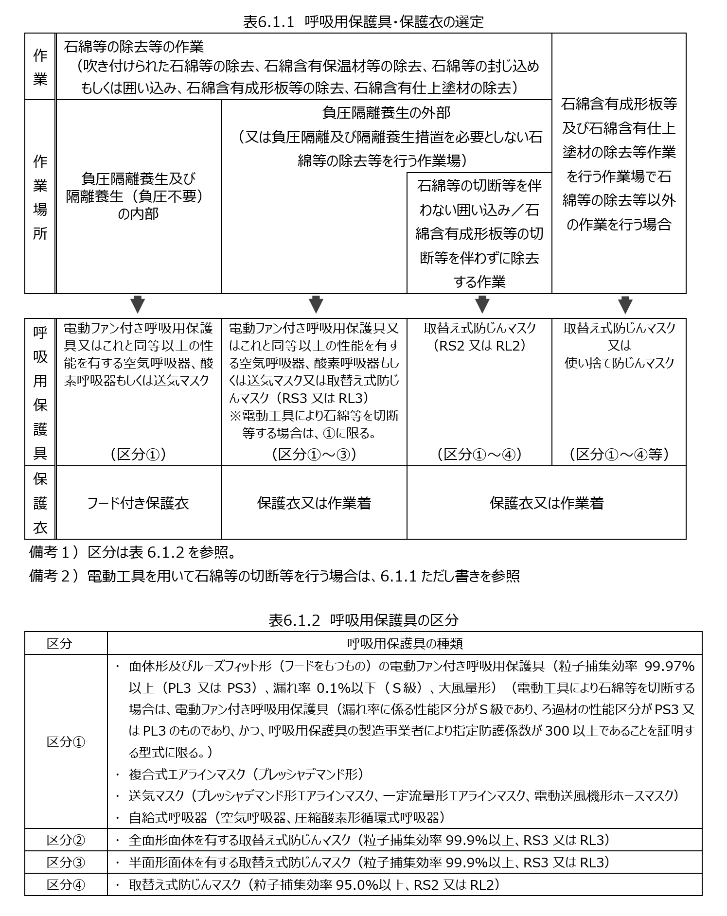 保護具の選定表
